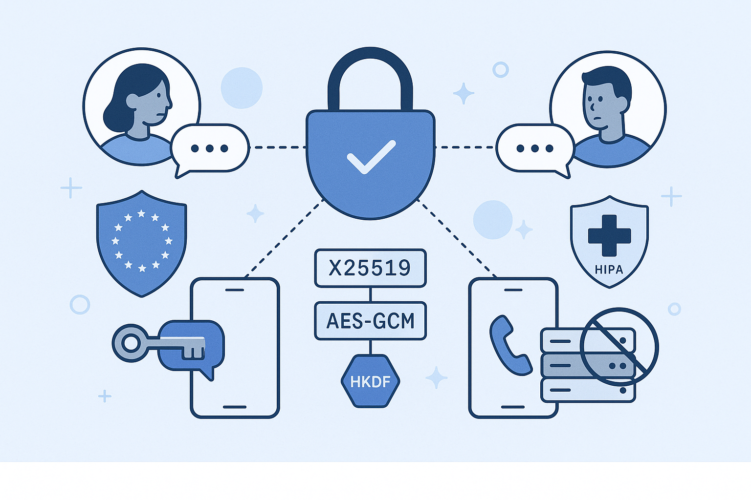 End-to-end encryption and privacy: X25519, AES-GCM, HKDF, GDPR & HIPAA aligned