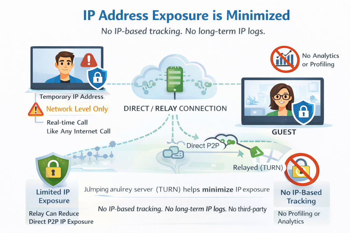 Can someone track or trace me on iCallU.online using my IP address?